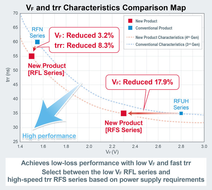 Les nouvelles diodes ROHM à récupération rapide de 4e génération fournissent des performances de faibles pertes ainsi que des caractéristiques de bruit ultra-faibles